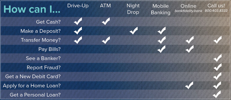 A chart of how customers can transact business